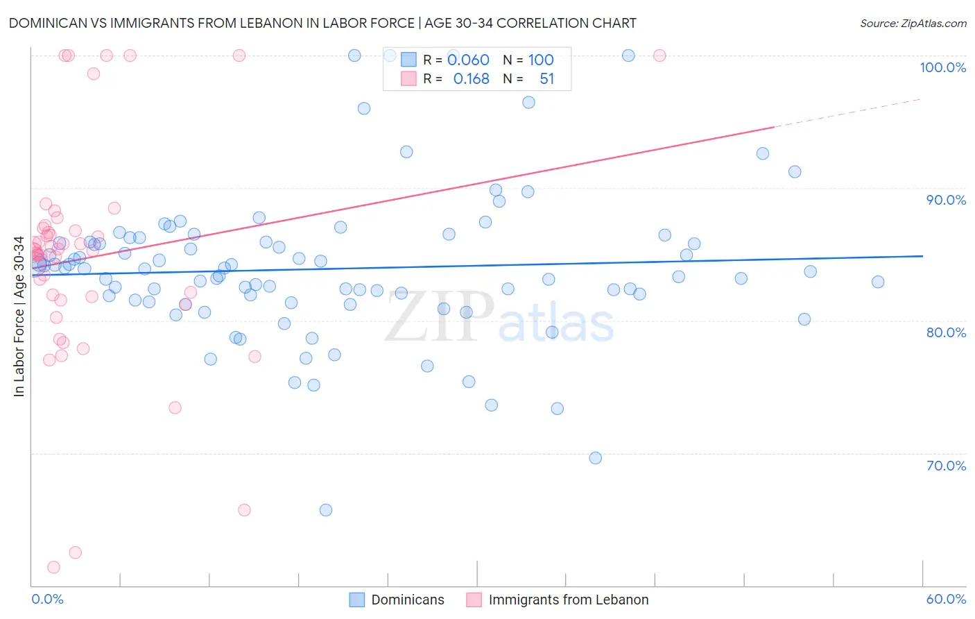 Dominican vs Immigrants from Lebanon In Labor Force | Age 30-34