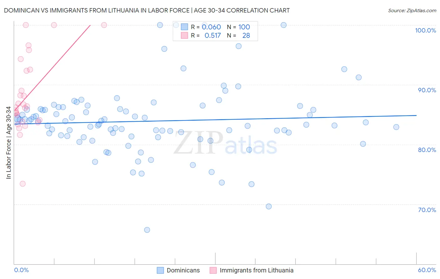 Dominican vs Immigrants from Lithuania In Labor Force | Age 30-34