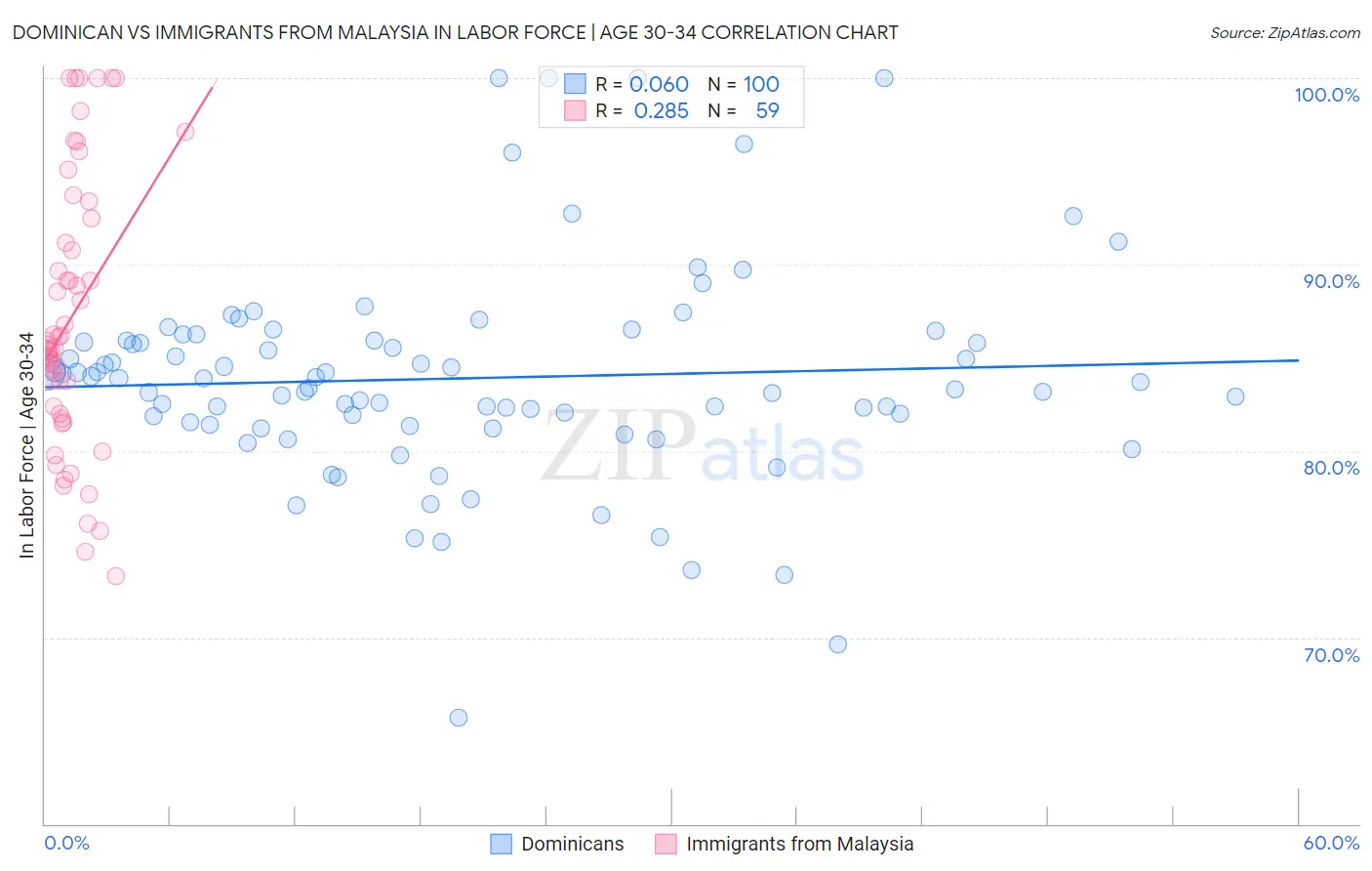 Dominican vs Immigrants from Malaysia In Labor Force | Age 30-34