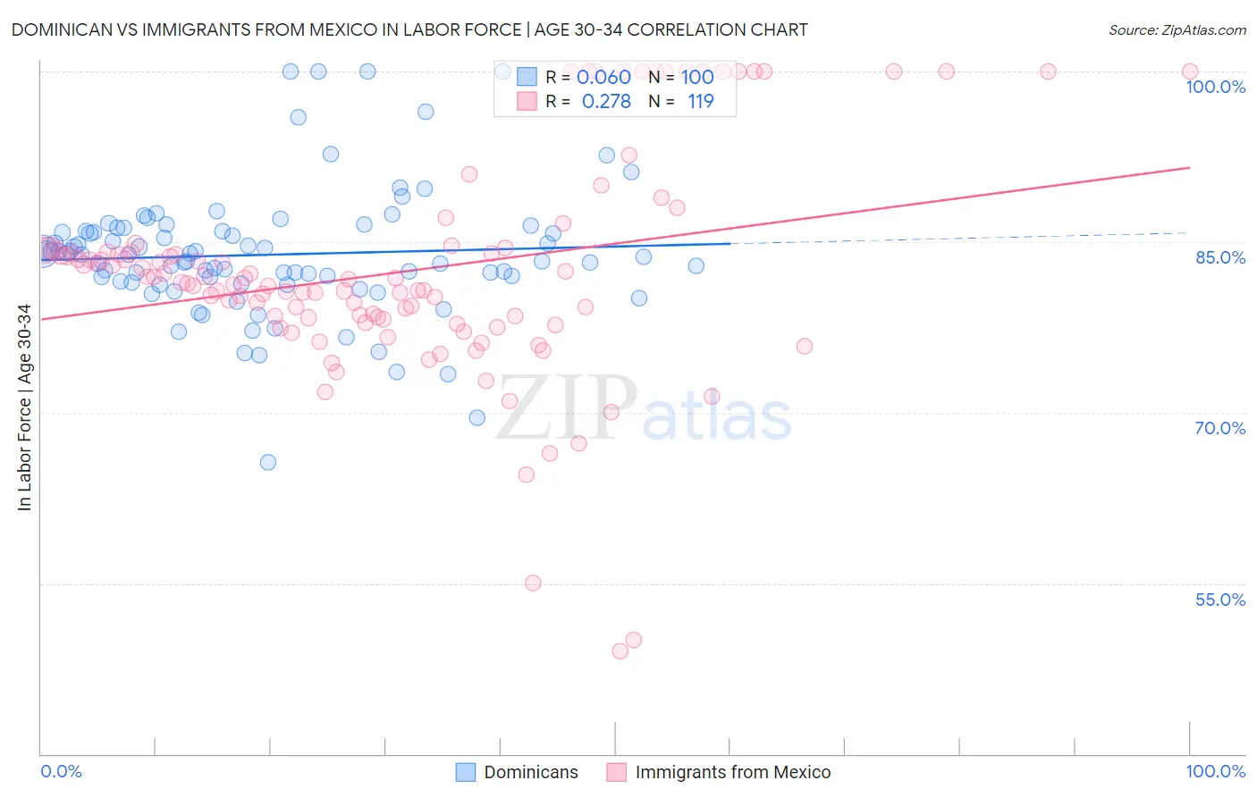 Dominican vs Immigrants from Mexico In Labor Force | Age 30-34