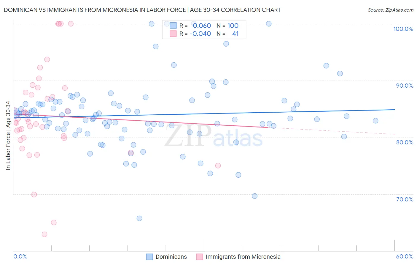 Dominican vs Immigrants from Micronesia In Labor Force | Age 30-34