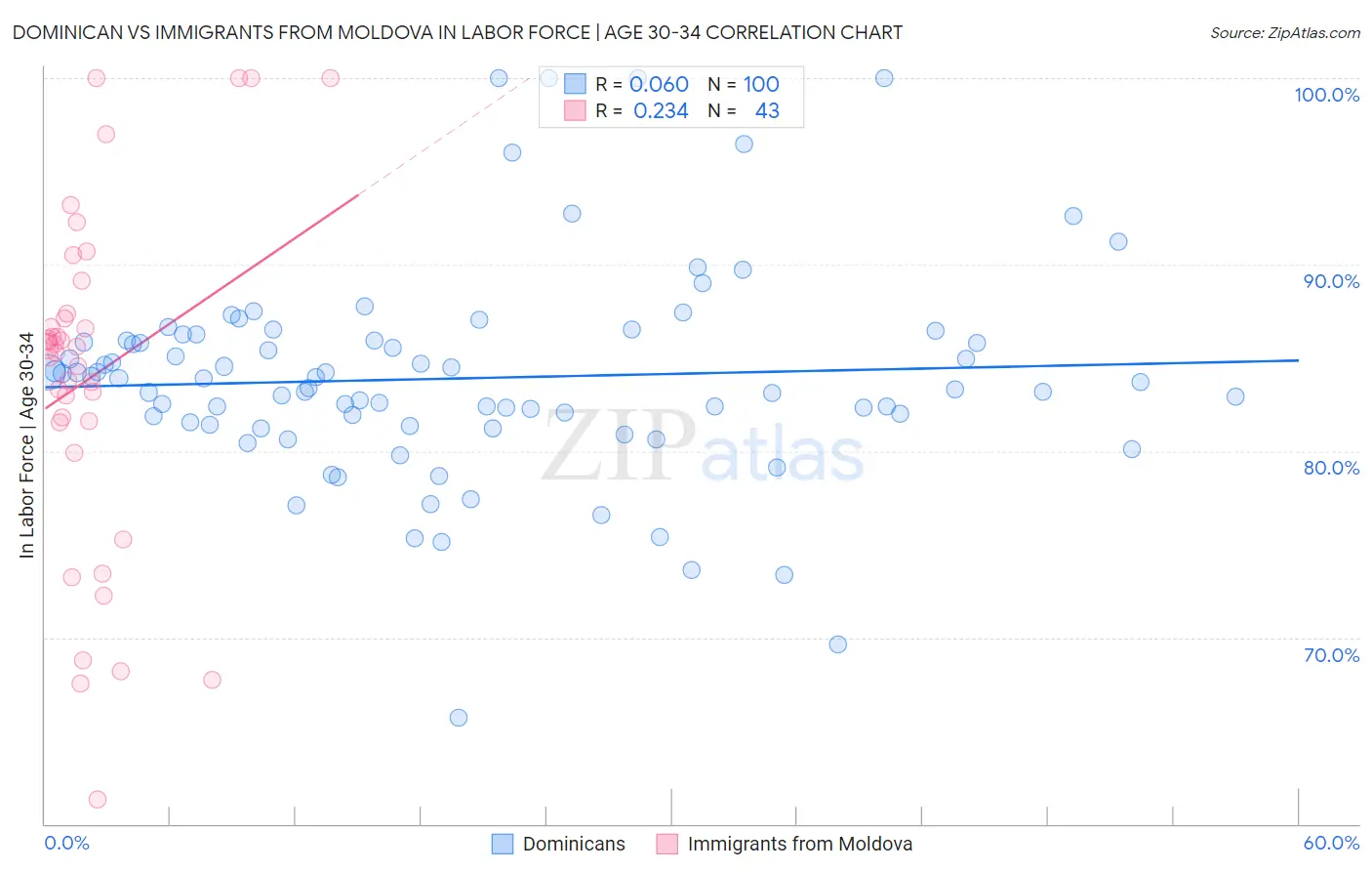 Dominican vs Immigrants from Moldova In Labor Force | Age 30-34