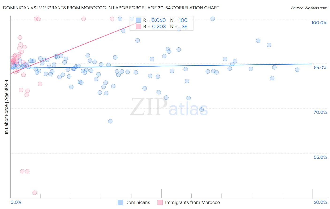 Dominican vs Immigrants from Morocco In Labor Force | Age 30-34