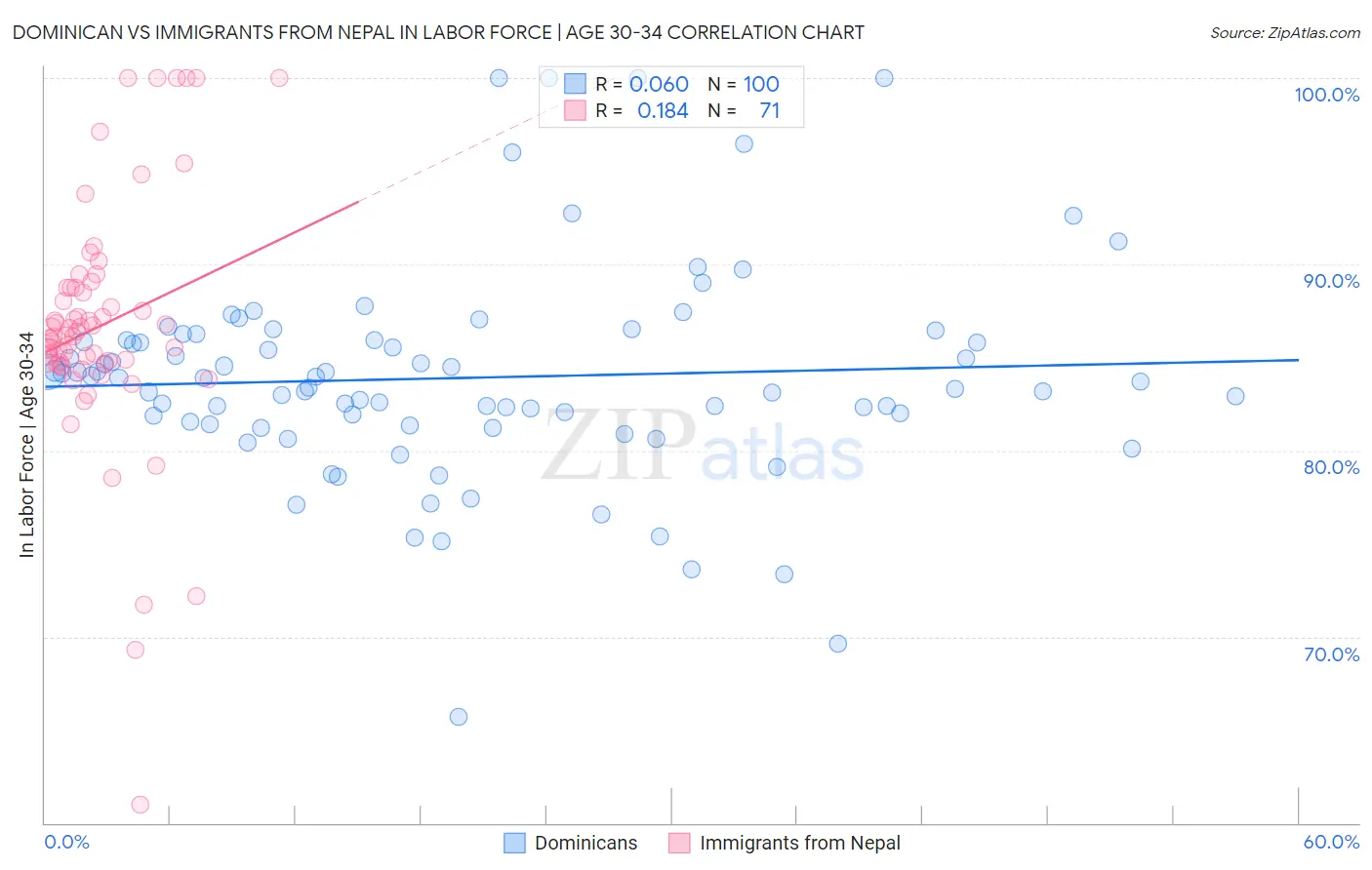 Dominican vs Immigrants from Nepal In Labor Force | Age 30-34