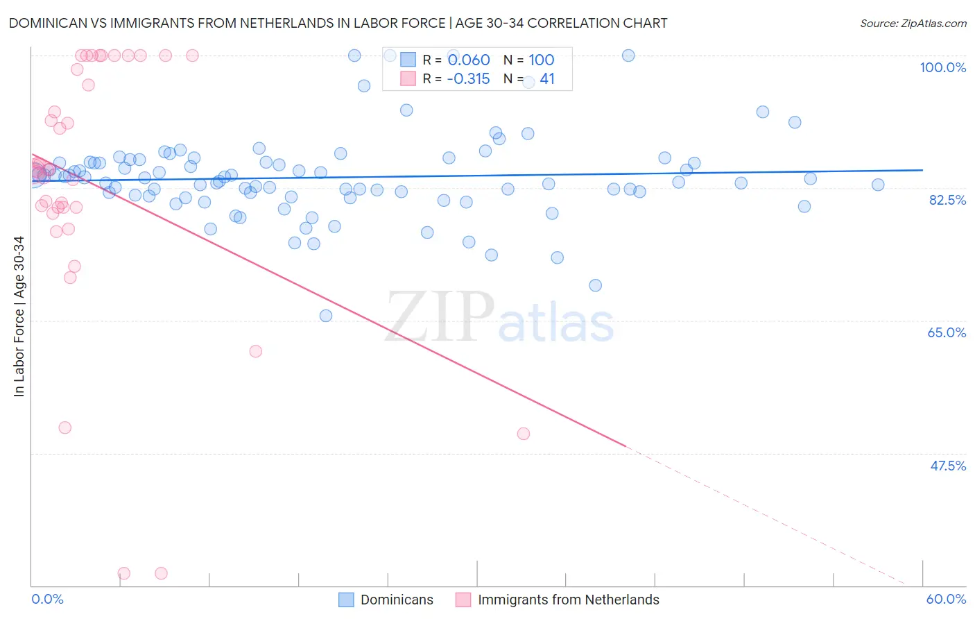 Dominican vs Immigrants from Netherlands In Labor Force | Age 30-34
