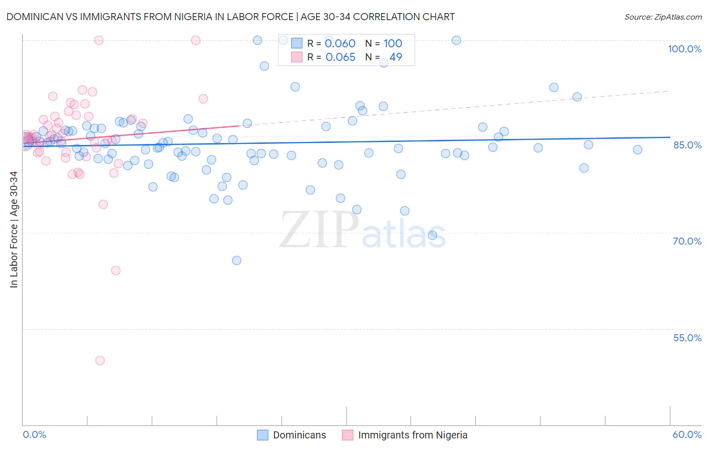 Dominican vs Immigrants from Nigeria In Labor Force | Age 30-34