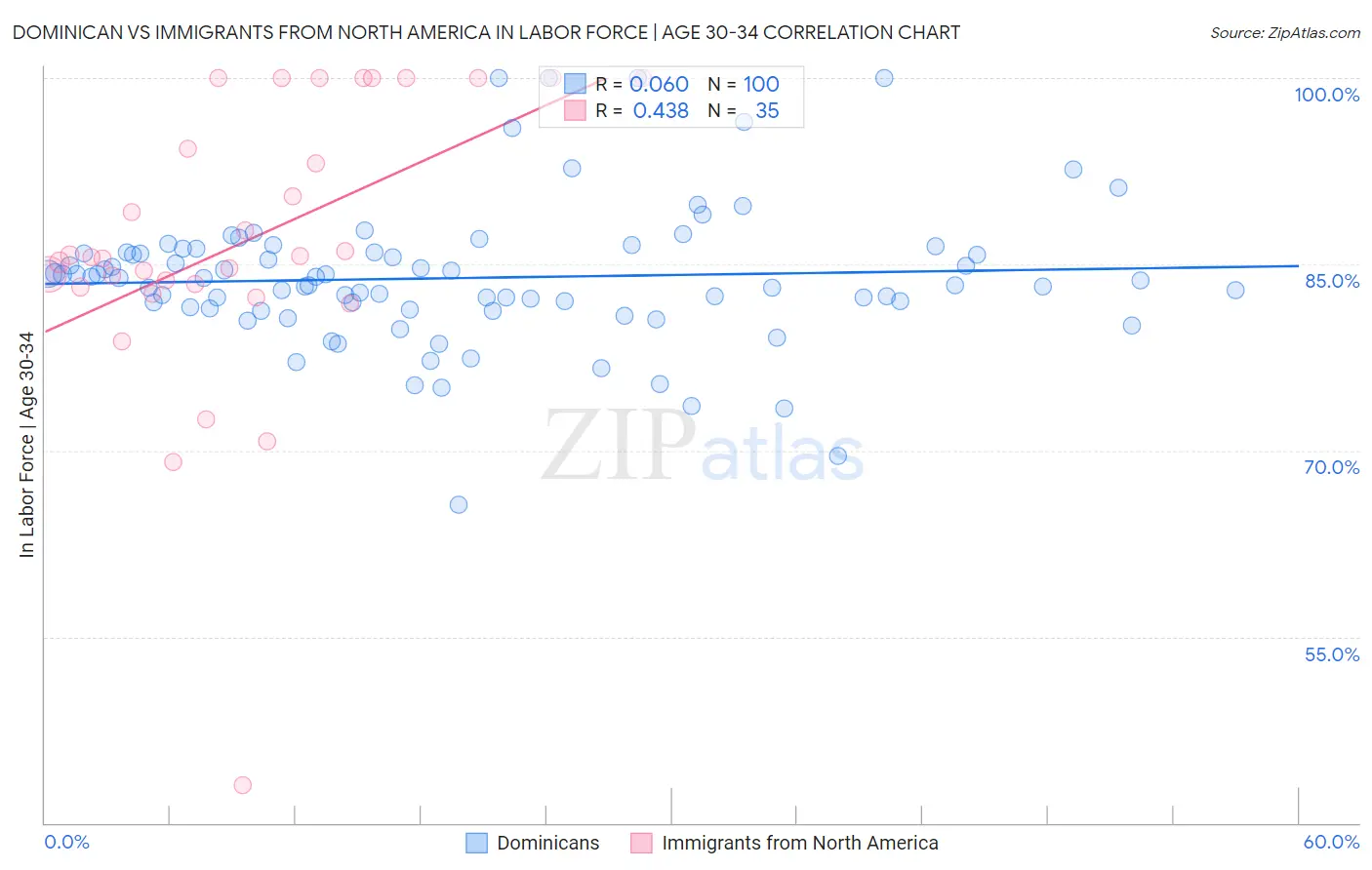 Dominican vs Immigrants from North America In Labor Force | Age 30-34