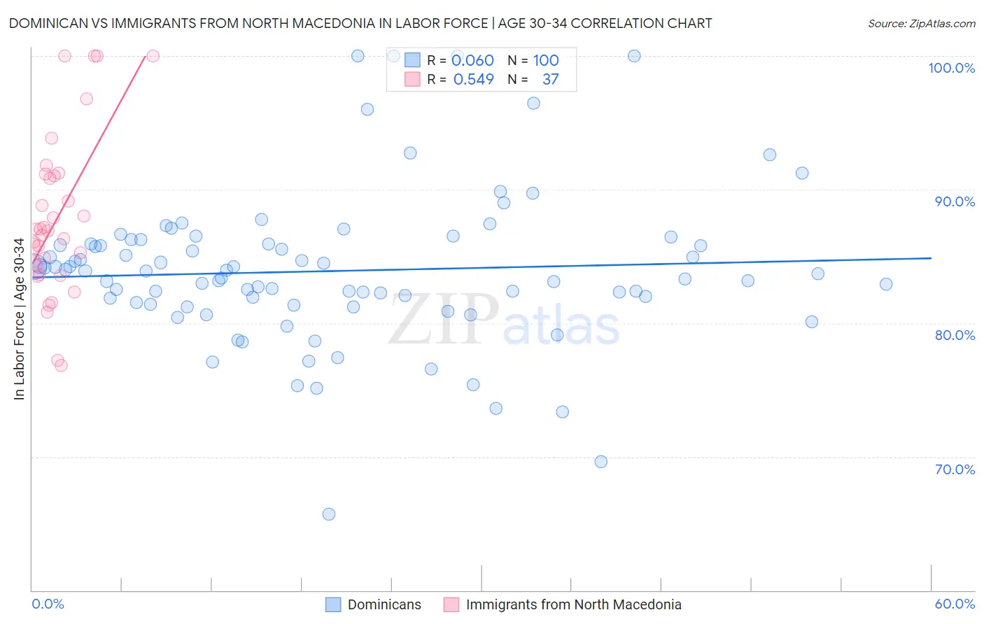 Dominican vs Immigrants from North Macedonia In Labor Force | Age 30-34