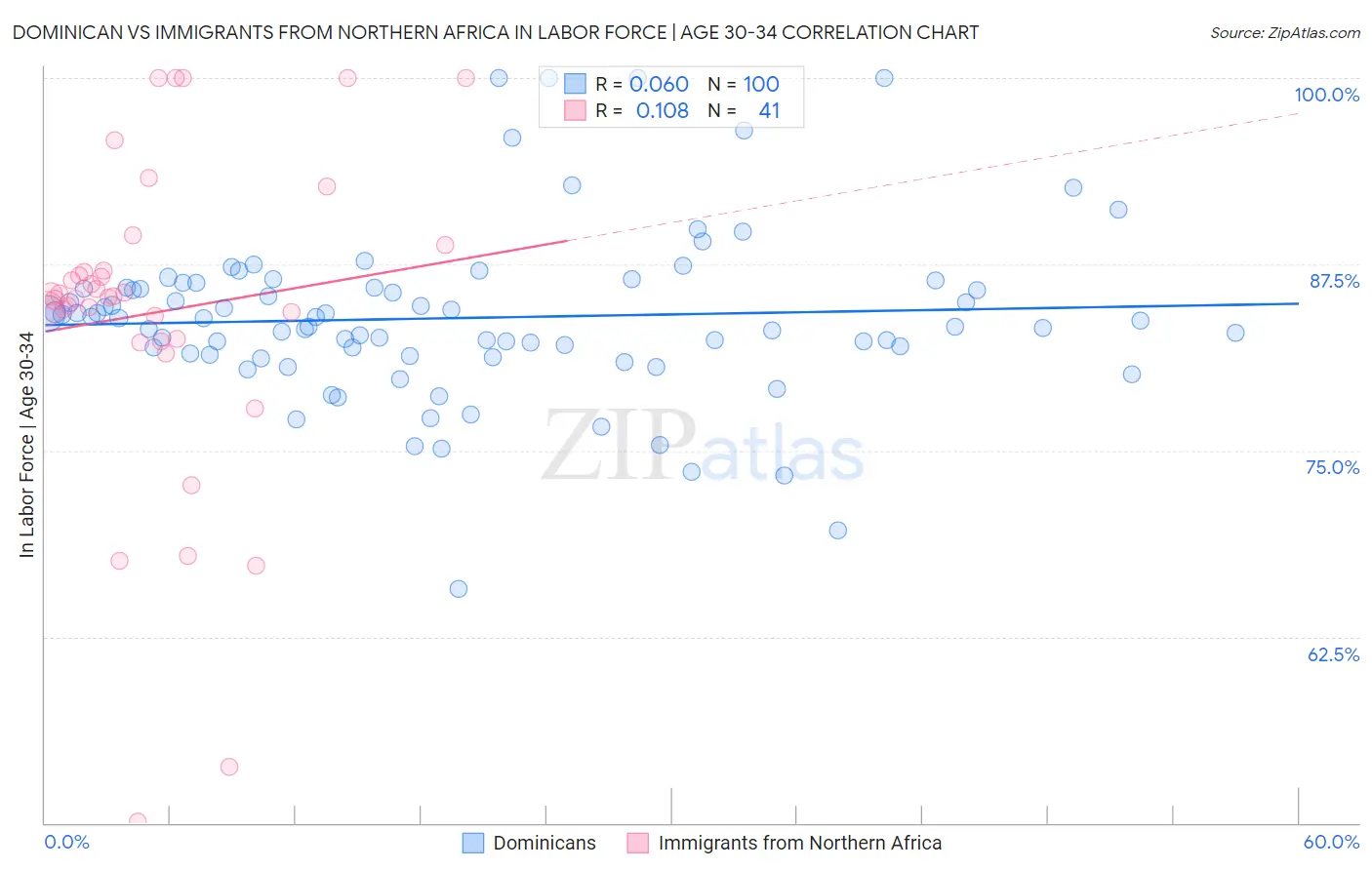 Dominican vs Immigrants from Northern Africa In Labor Force | Age 30-34