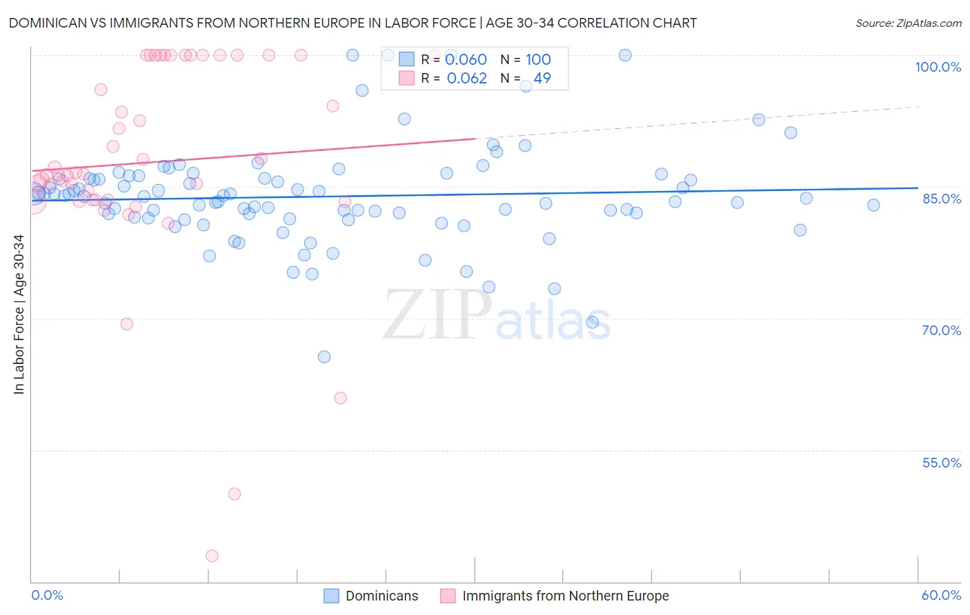 Dominican vs Immigrants from Northern Europe In Labor Force | Age 30-34