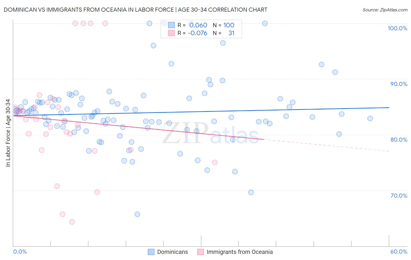 Dominican vs Immigrants from Oceania In Labor Force | Age 30-34