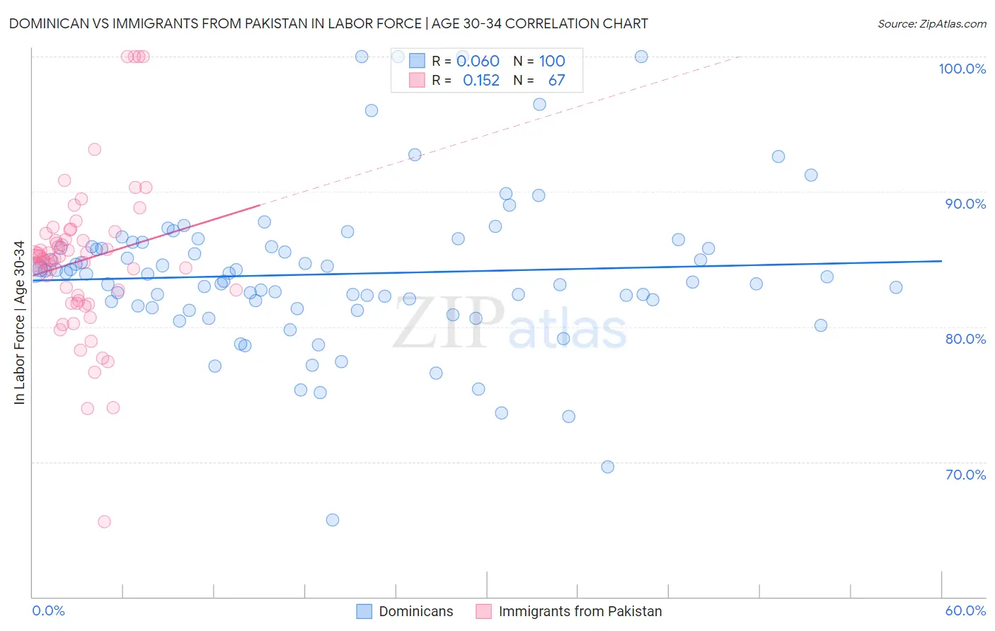 Dominican vs Immigrants from Pakistan In Labor Force | Age 30-34