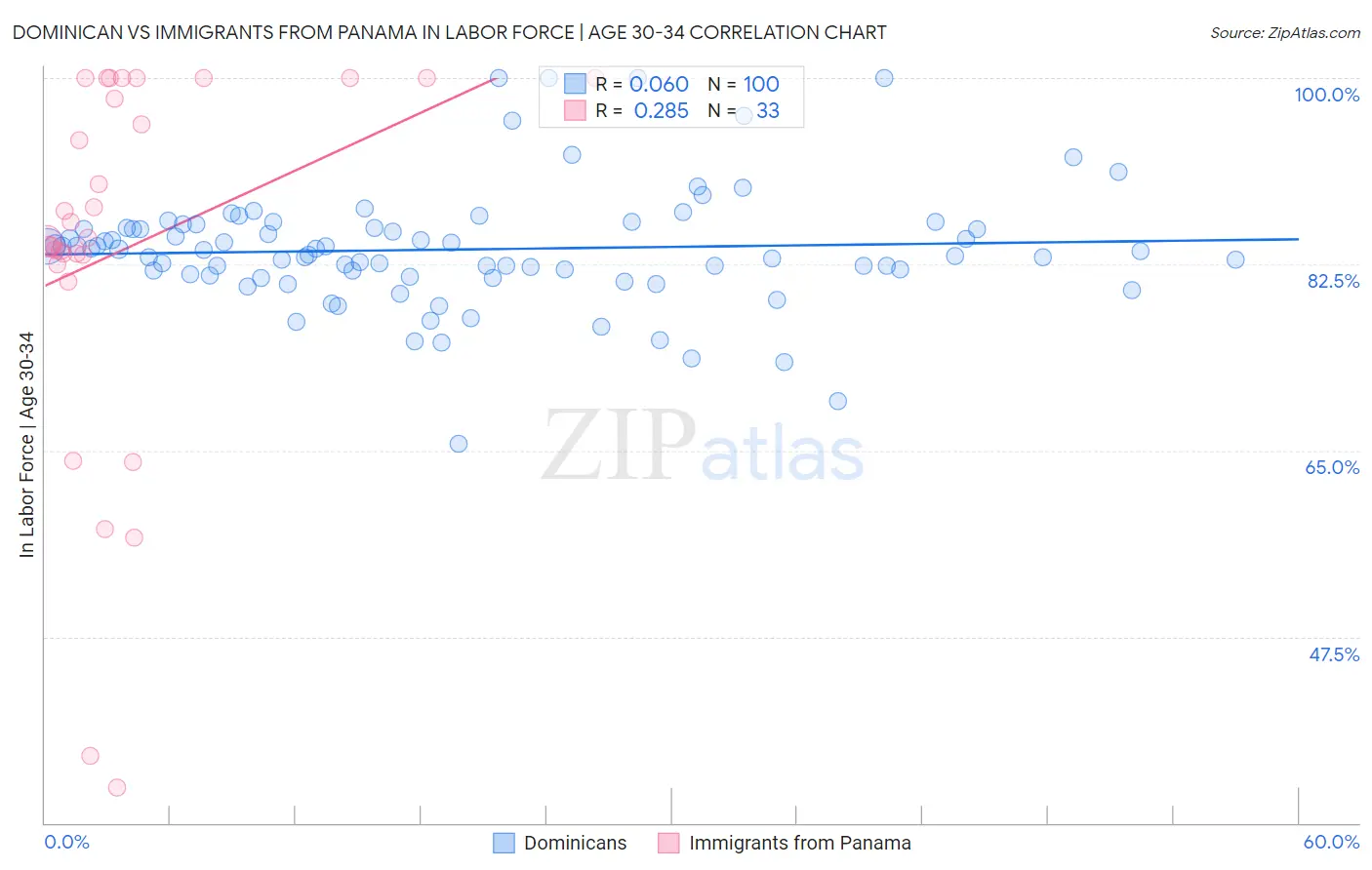 Dominican vs Immigrants from Panama In Labor Force | Age 30-34