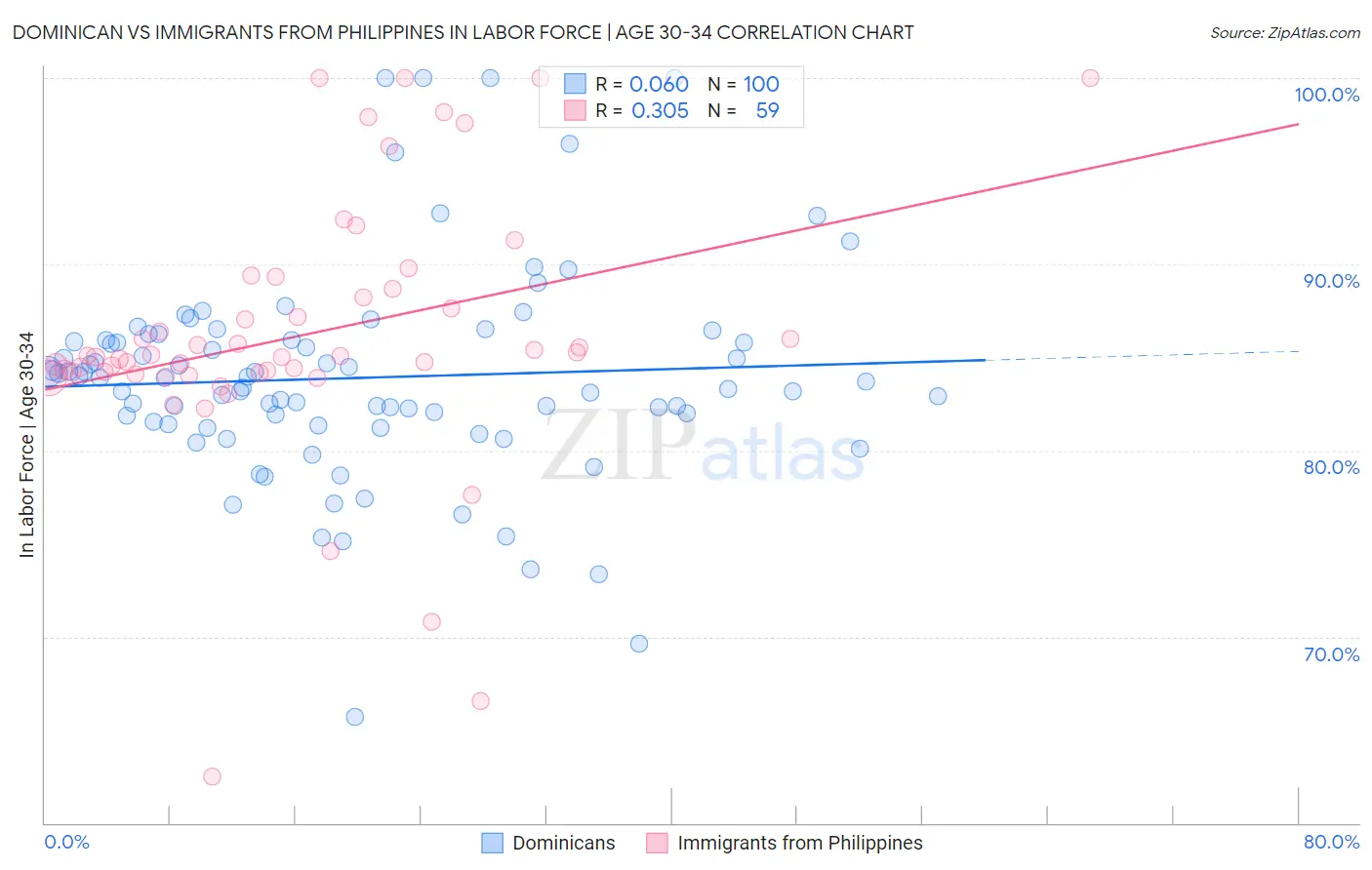 Dominican vs Immigrants from Philippines In Labor Force | Age 30-34