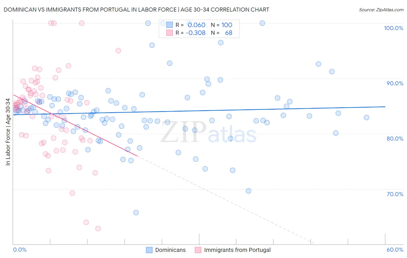 Dominican vs Immigrants from Portugal In Labor Force | Age 30-34