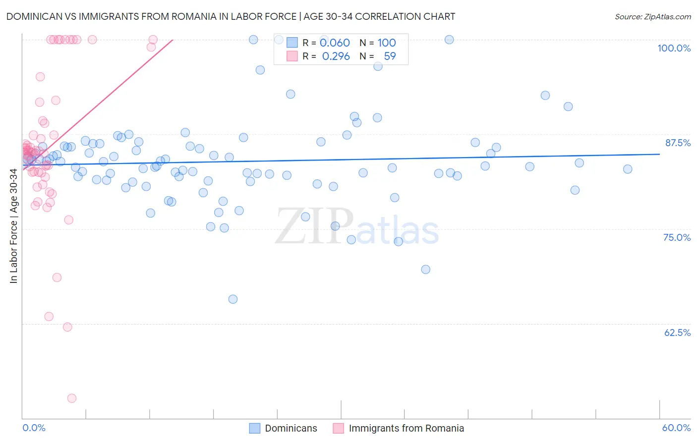 Dominican vs Immigrants from Romania In Labor Force | Age 30-34