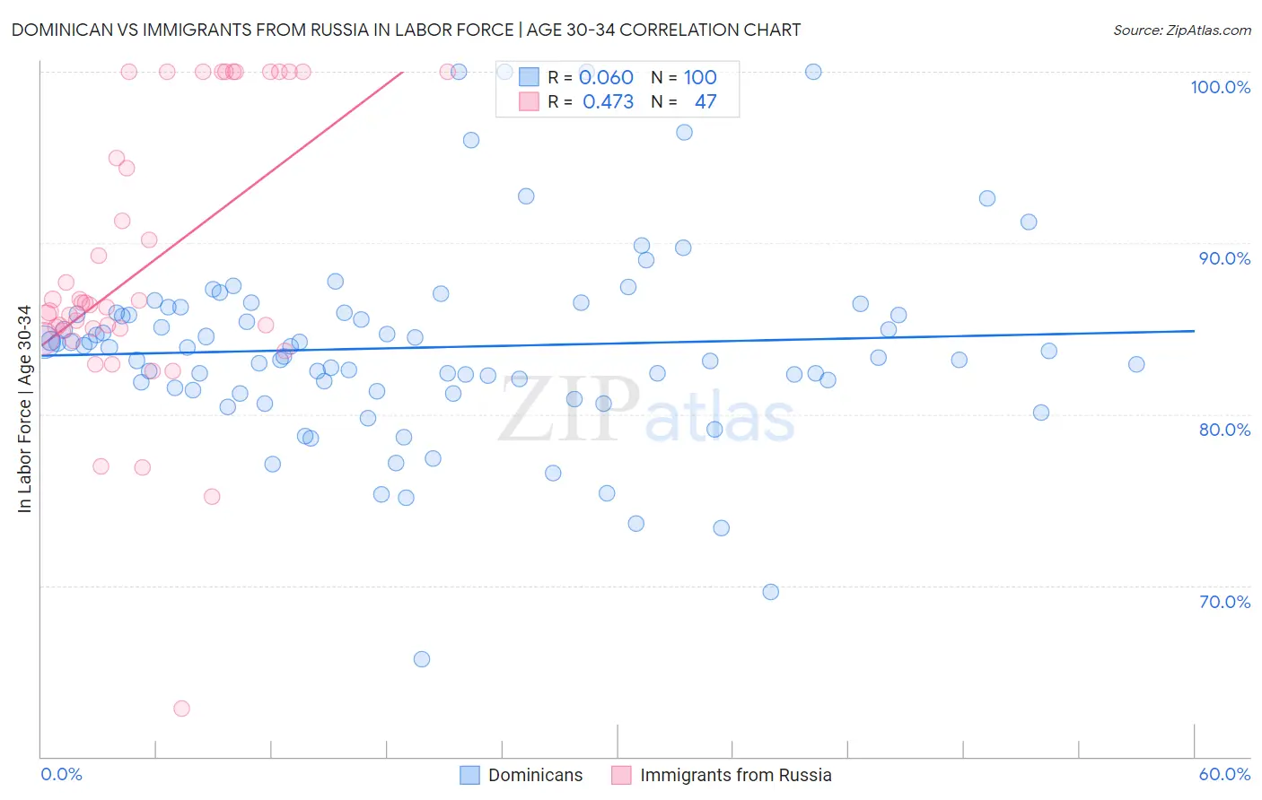 Dominican vs Immigrants from Russia In Labor Force | Age 30-34