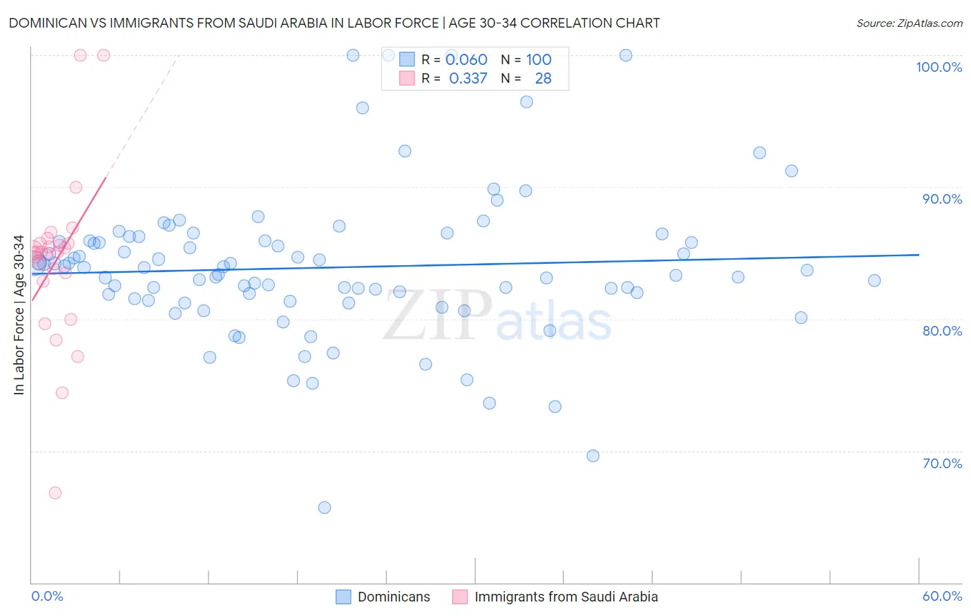 Dominican vs Immigrants from Saudi Arabia In Labor Force | Age 30-34