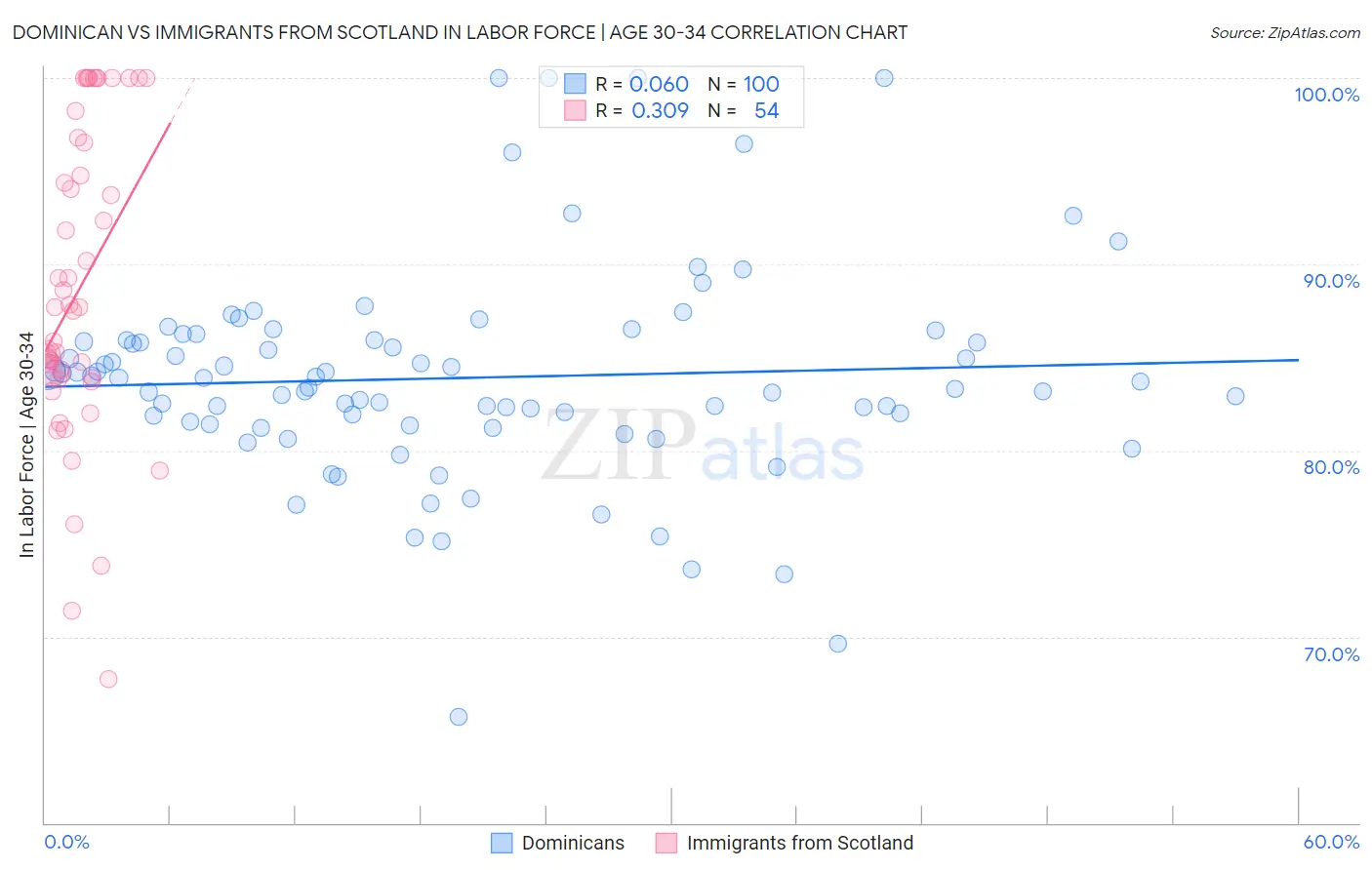 Dominican vs Immigrants from Scotland In Labor Force | Age 30-34