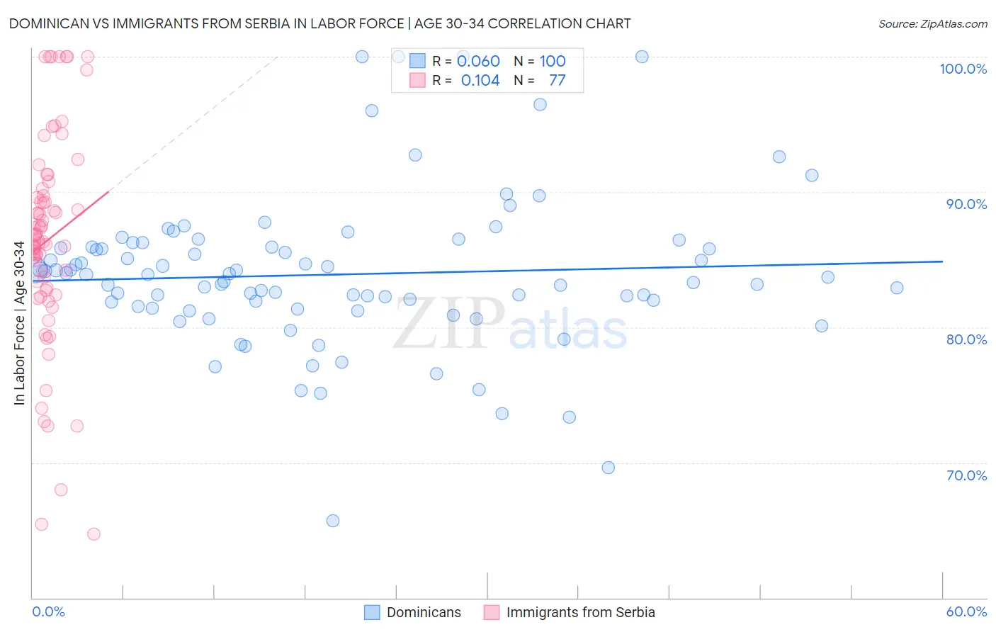 Dominican vs Immigrants from Serbia In Labor Force | Age 30-34