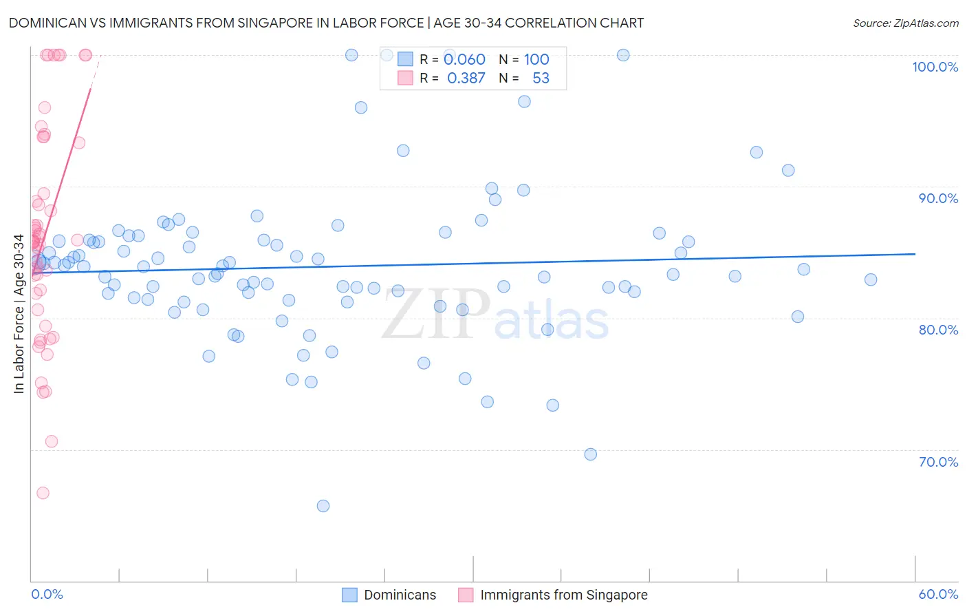 Dominican vs Immigrants from Singapore In Labor Force | Age 30-34