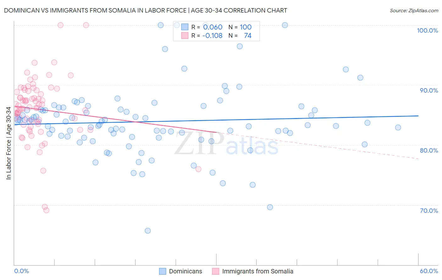 Dominican vs Immigrants from Somalia In Labor Force | Age 30-34