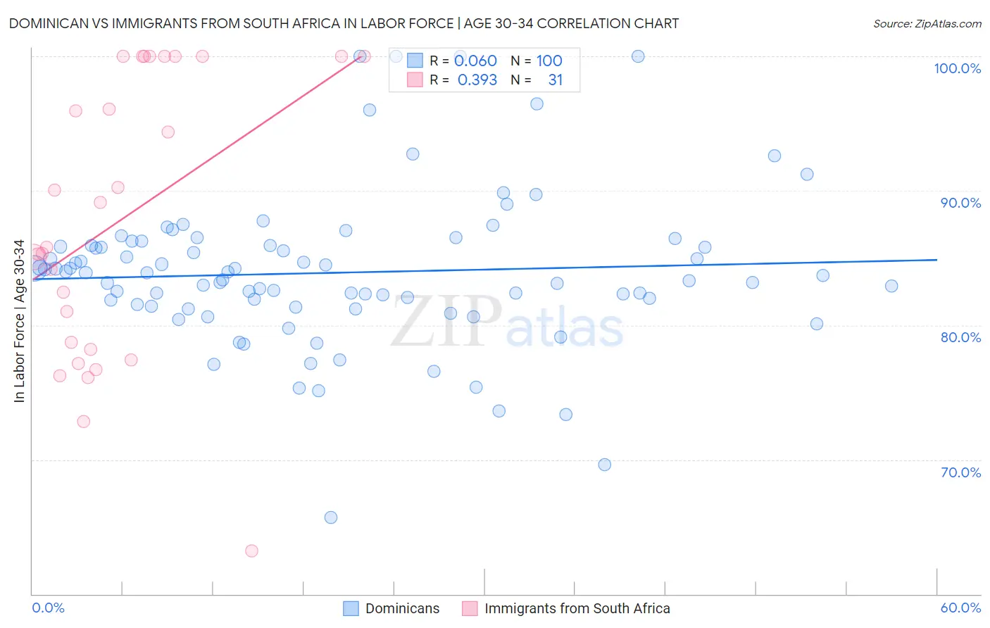 Dominican vs Immigrants from South Africa In Labor Force | Age 30-34