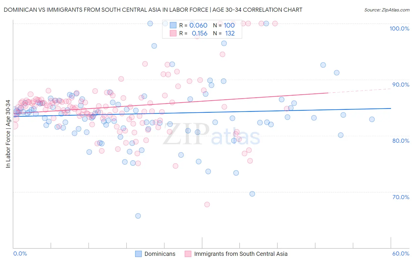 Dominican vs Immigrants from South Central Asia In Labor Force | Age 30-34