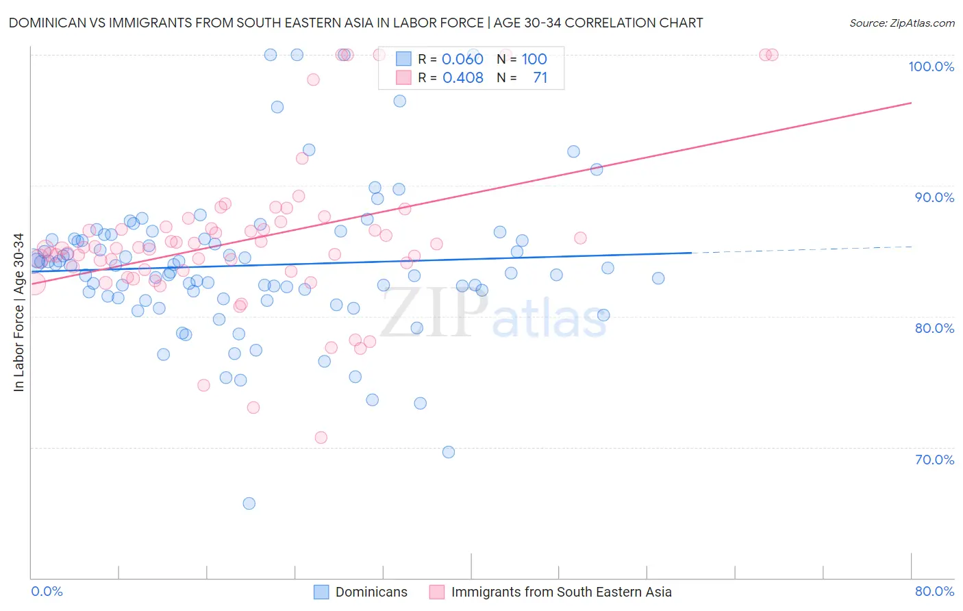 Dominican vs Immigrants from South Eastern Asia In Labor Force | Age 30-34