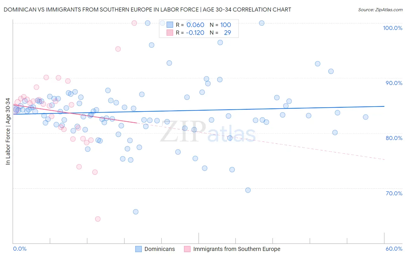 Dominican vs Immigrants from Southern Europe In Labor Force | Age 30-34