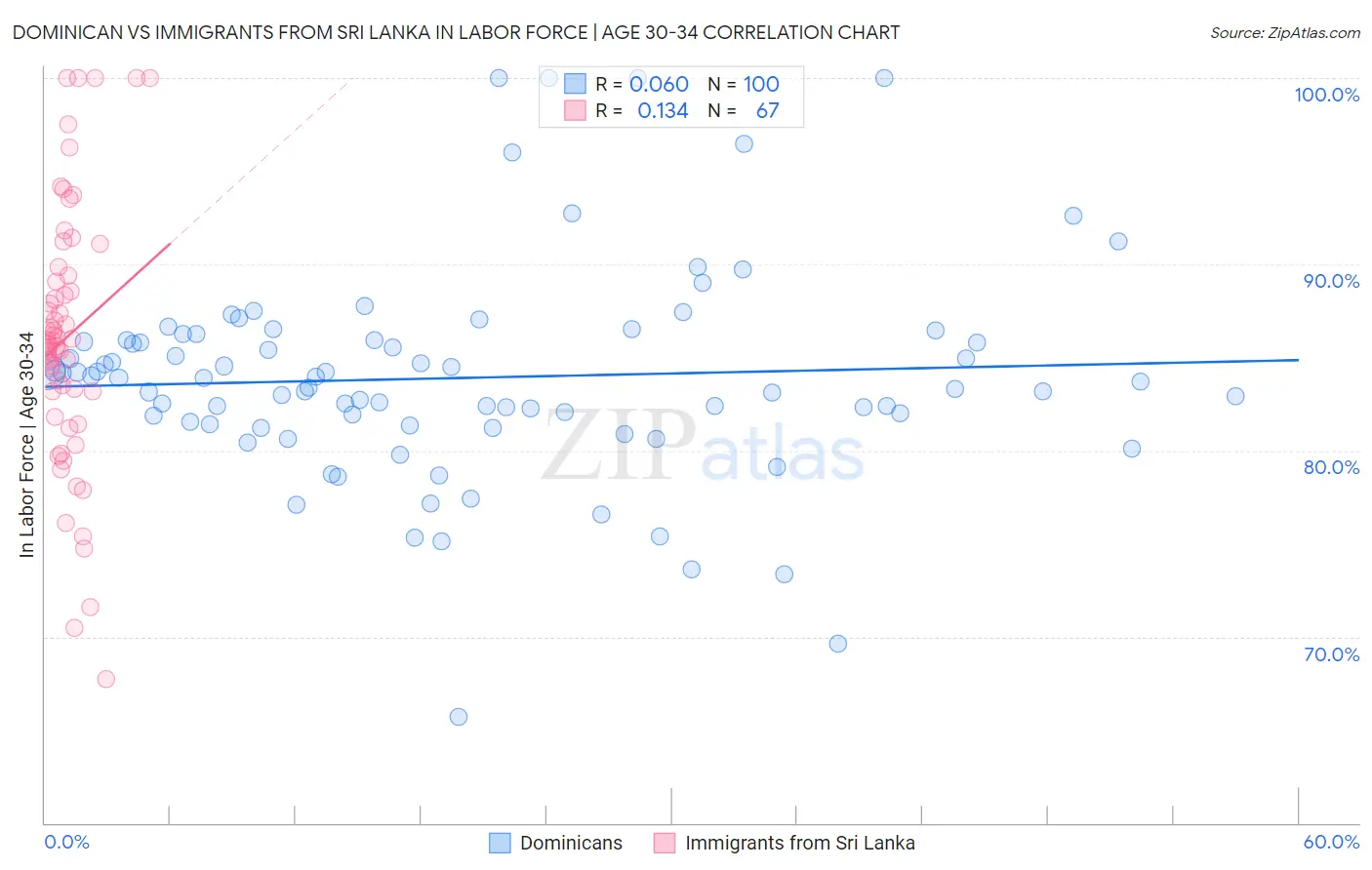 Dominican vs Immigrants from Sri Lanka In Labor Force | Age 30-34