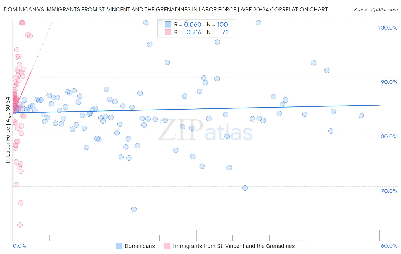 Dominican vs Immigrants from St. Vincent and the Grenadines In Labor Force | Age 30-34