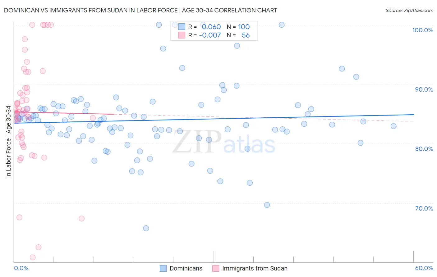 Dominican vs Immigrants from Sudan In Labor Force | Age 30-34