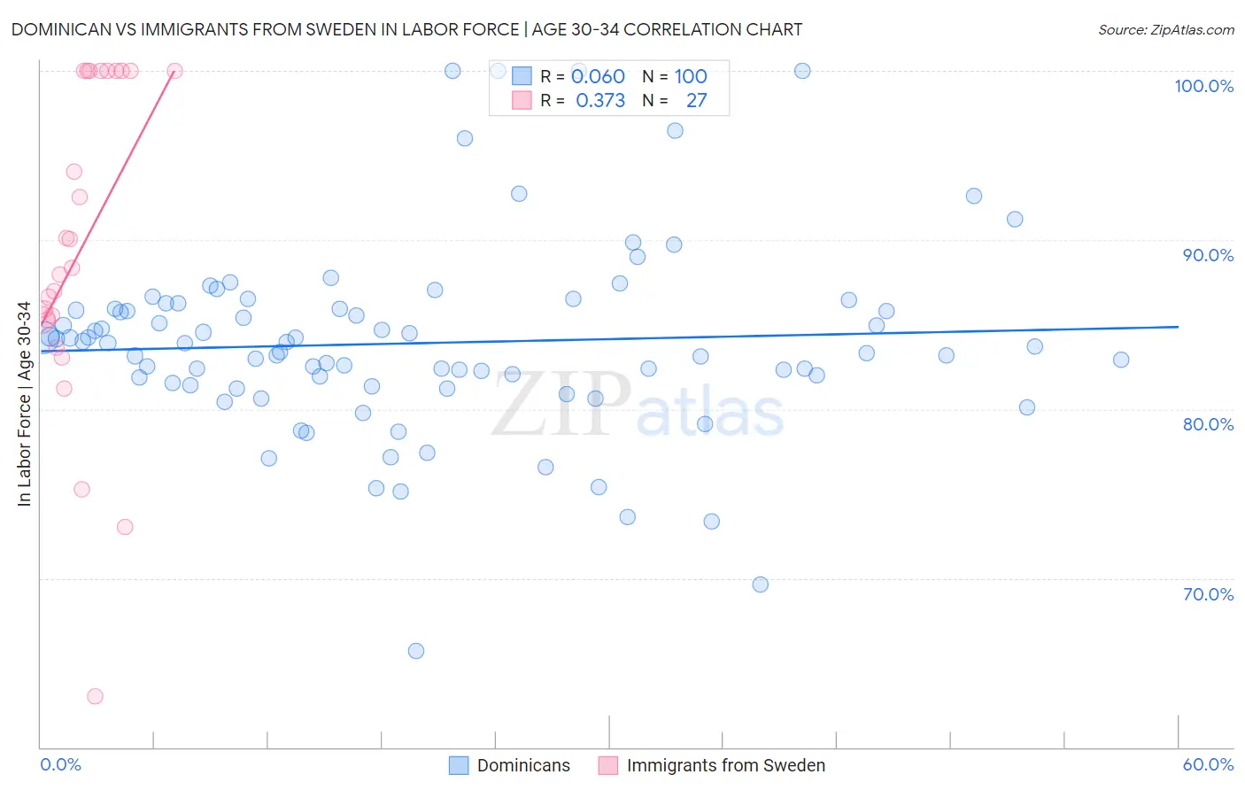 Dominican vs Immigrants from Sweden In Labor Force | Age 30-34