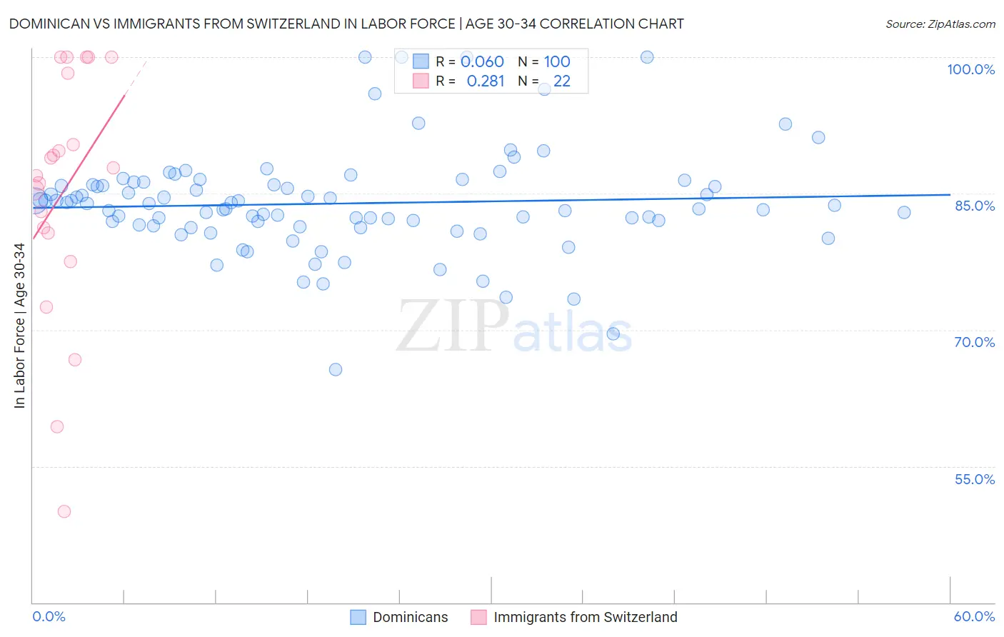 Dominican vs Immigrants from Switzerland In Labor Force | Age 30-34