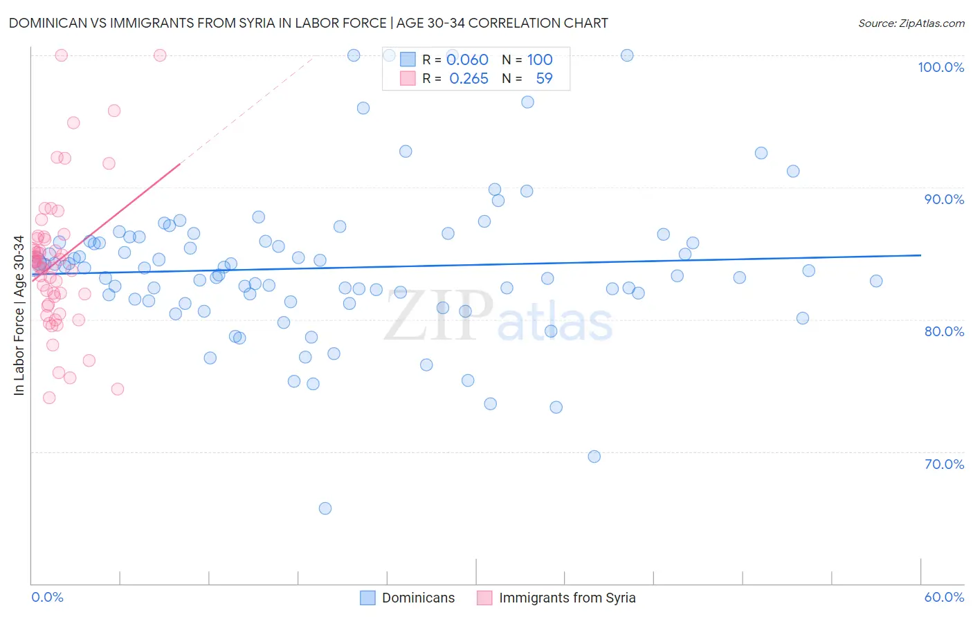 Dominican vs Immigrants from Syria In Labor Force | Age 30-34
