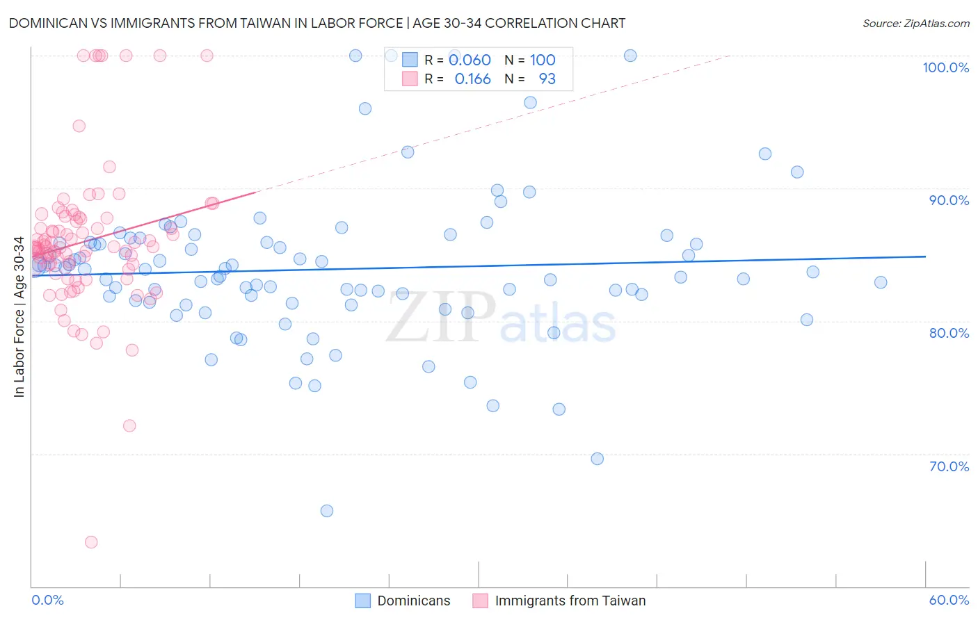 Dominican vs Immigrants from Taiwan In Labor Force | Age 30-34