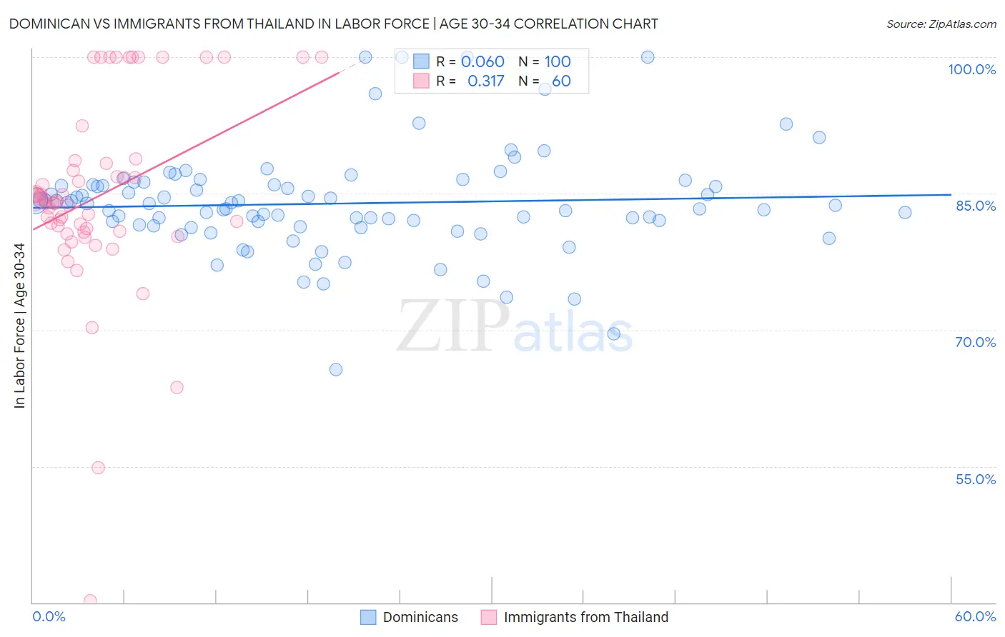 Dominican vs Immigrants from Thailand In Labor Force | Age 30-34