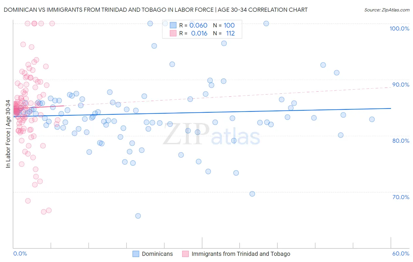 Dominican vs Immigrants from Trinidad and Tobago In Labor Force | Age 30-34
