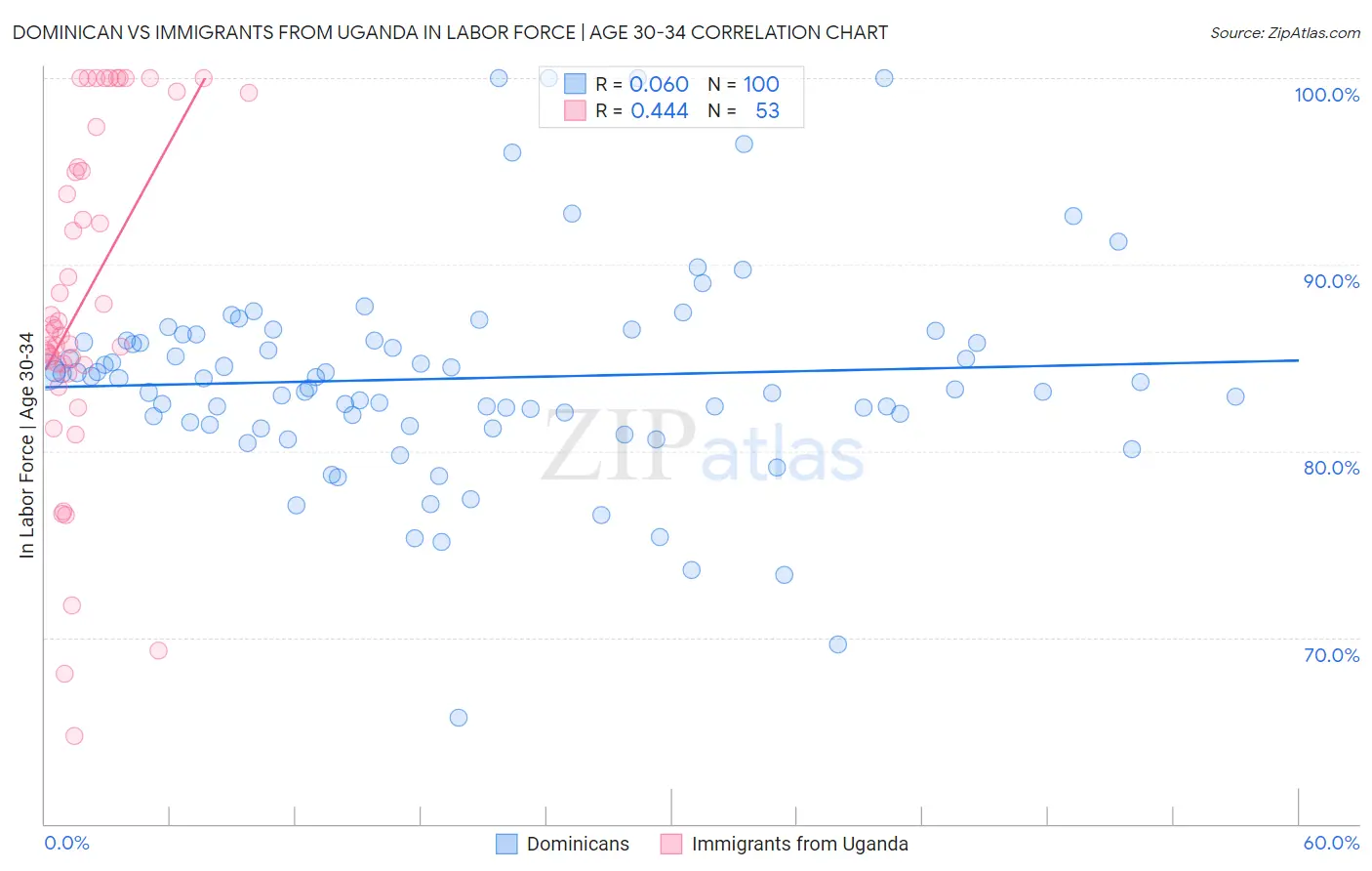 Dominican vs Immigrants from Uganda In Labor Force | Age 30-34