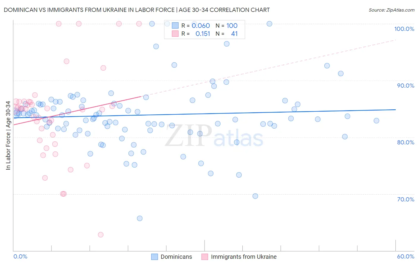 Dominican vs Immigrants from Ukraine In Labor Force | Age 30-34