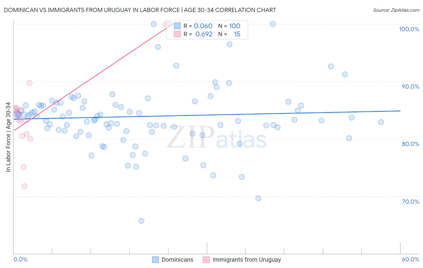 Dominican vs Immigrants from Uruguay In Labor Force | Age 30-34