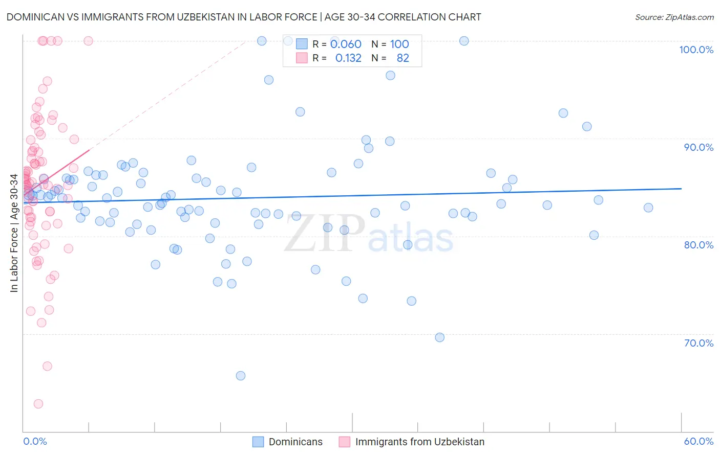 Dominican vs Immigrants from Uzbekistan In Labor Force | Age 30-34