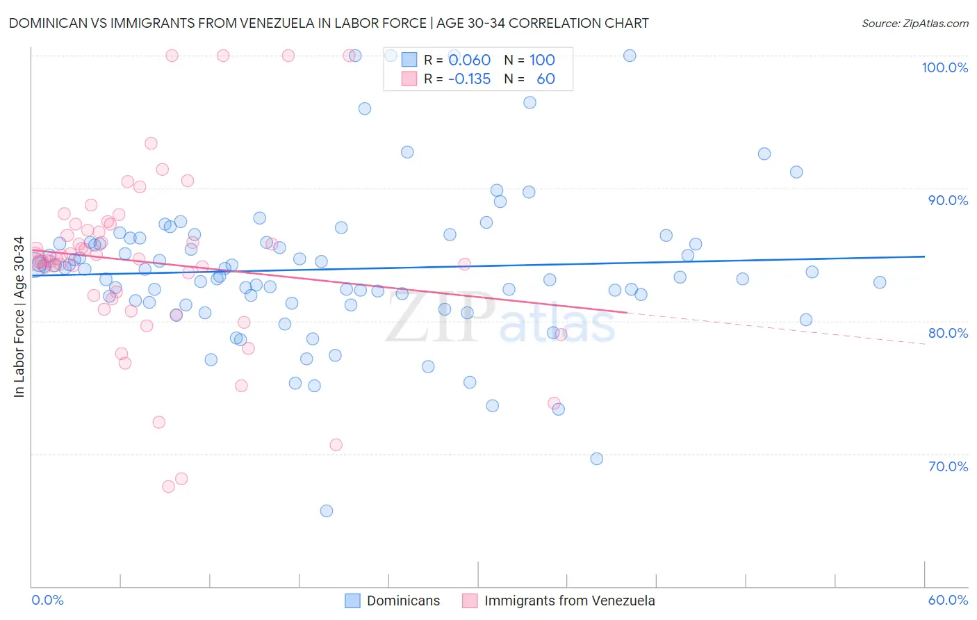 Dominican vs Immigrants from Venezuela In Labor Force | Age 30-34