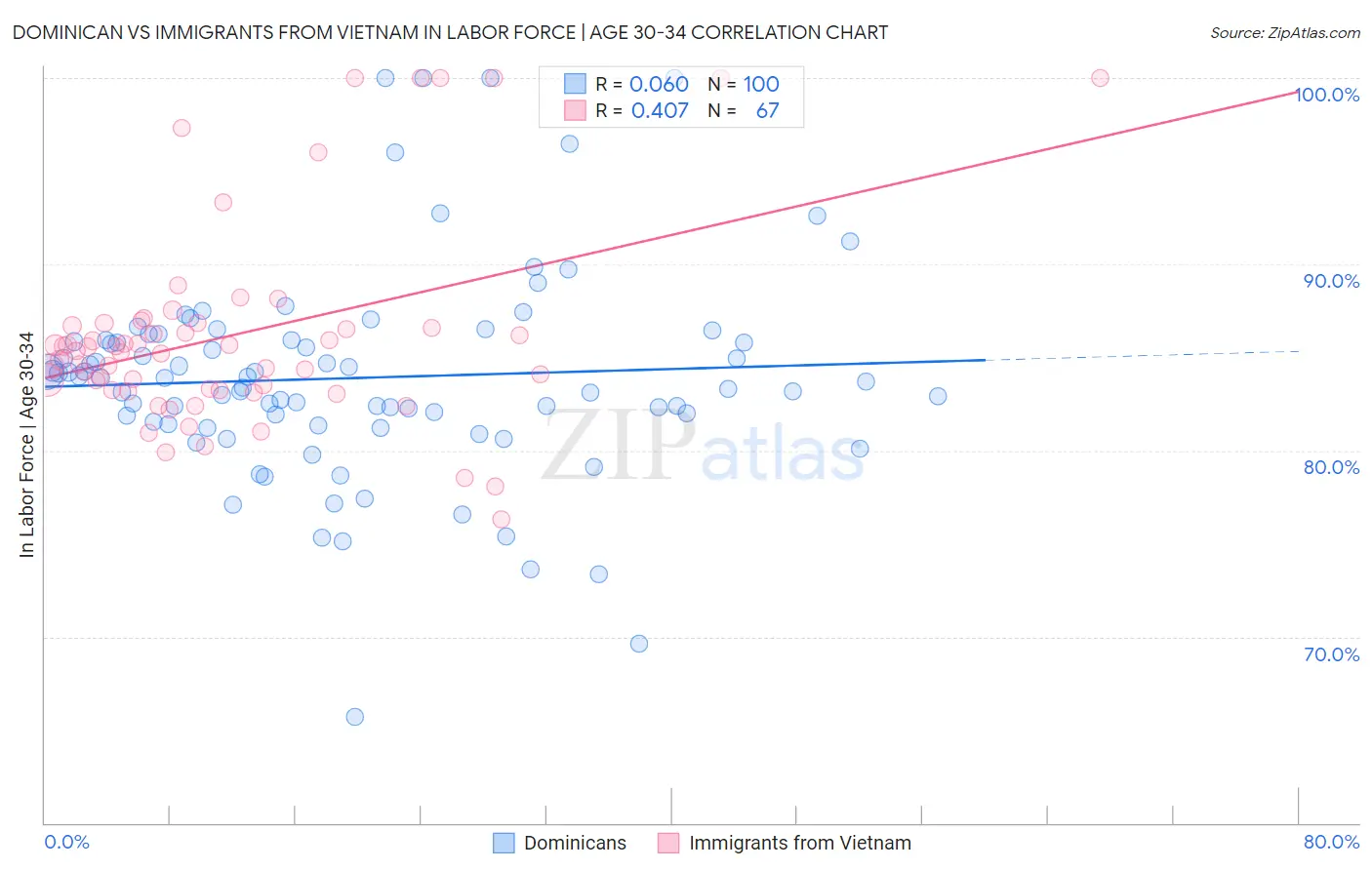 Dominican vs Immigrants from Vietnam In Labor Force | Age 30-34