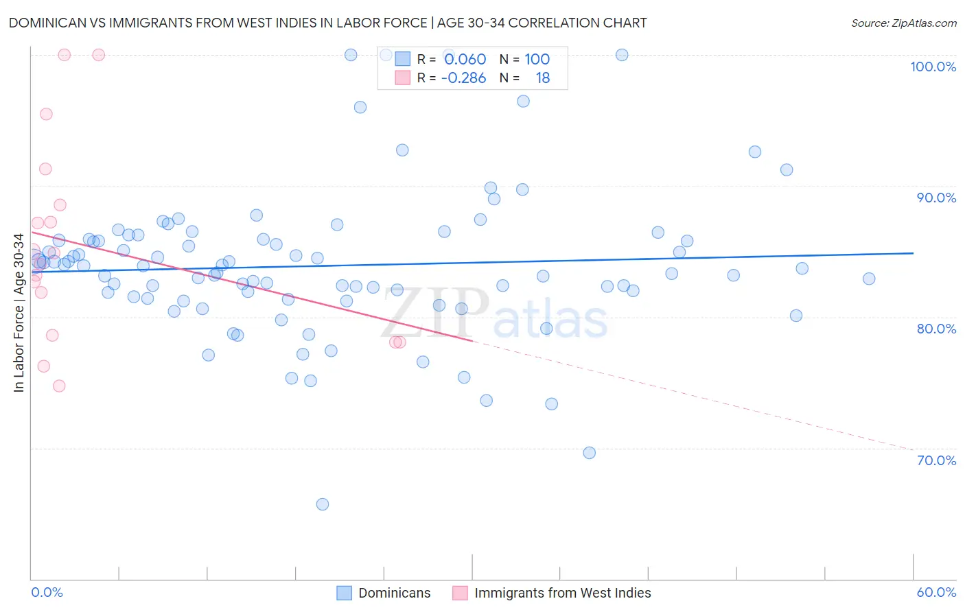 Dominican vs Immigrants from West Indies In Labor Force | Age 30-34