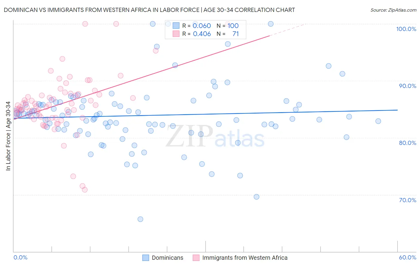 Dominican vs Immigrants from Western Africa In Labor Force | Age 30-34