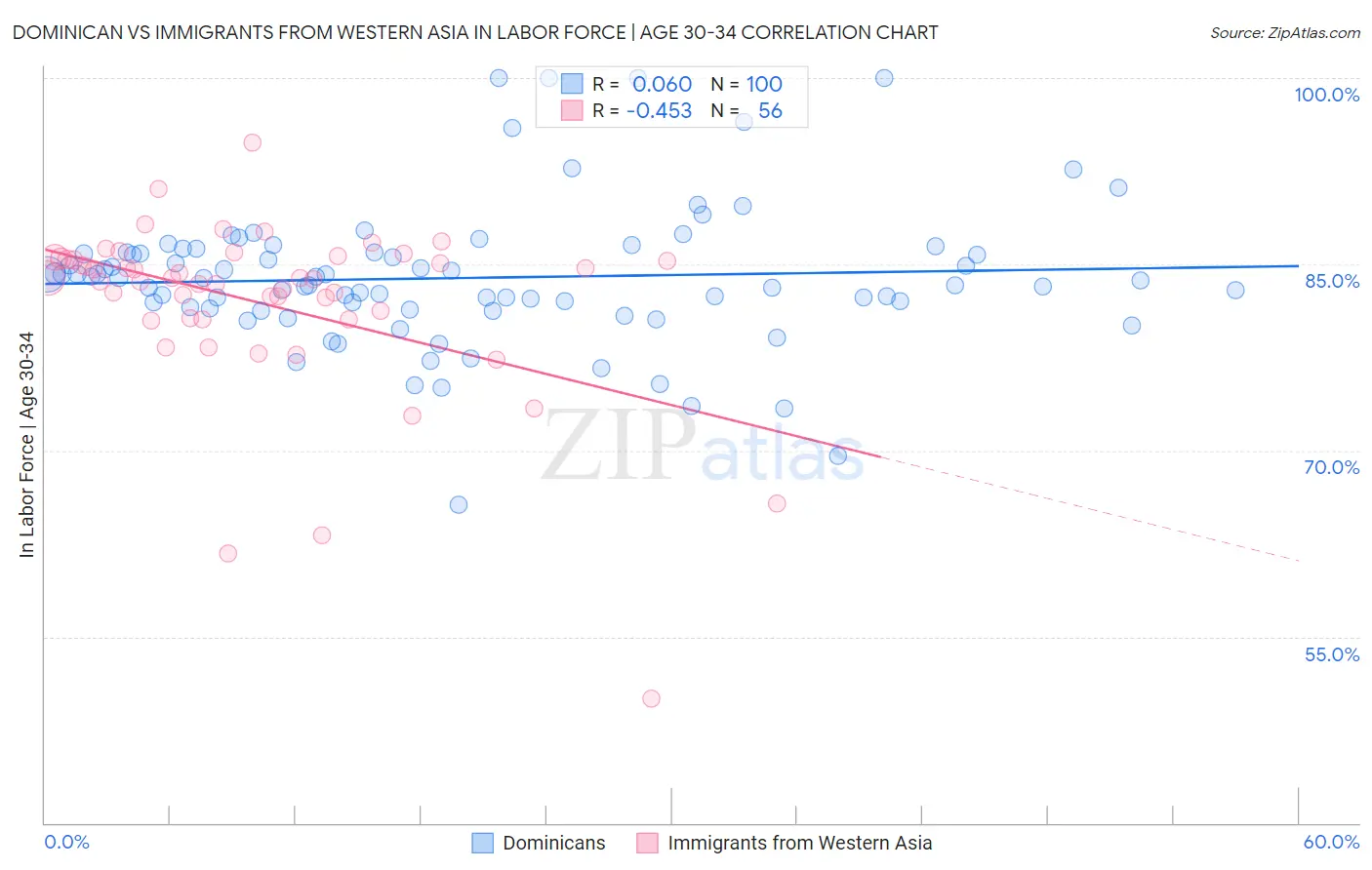 Dominican vs Immigrants from Western Asia In Labor Force | Age 30-34