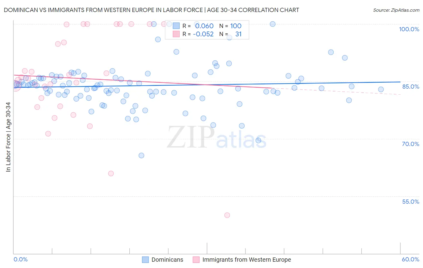 Dominican vs Immigrants from Western Europe In Labor Force | Age 30-34