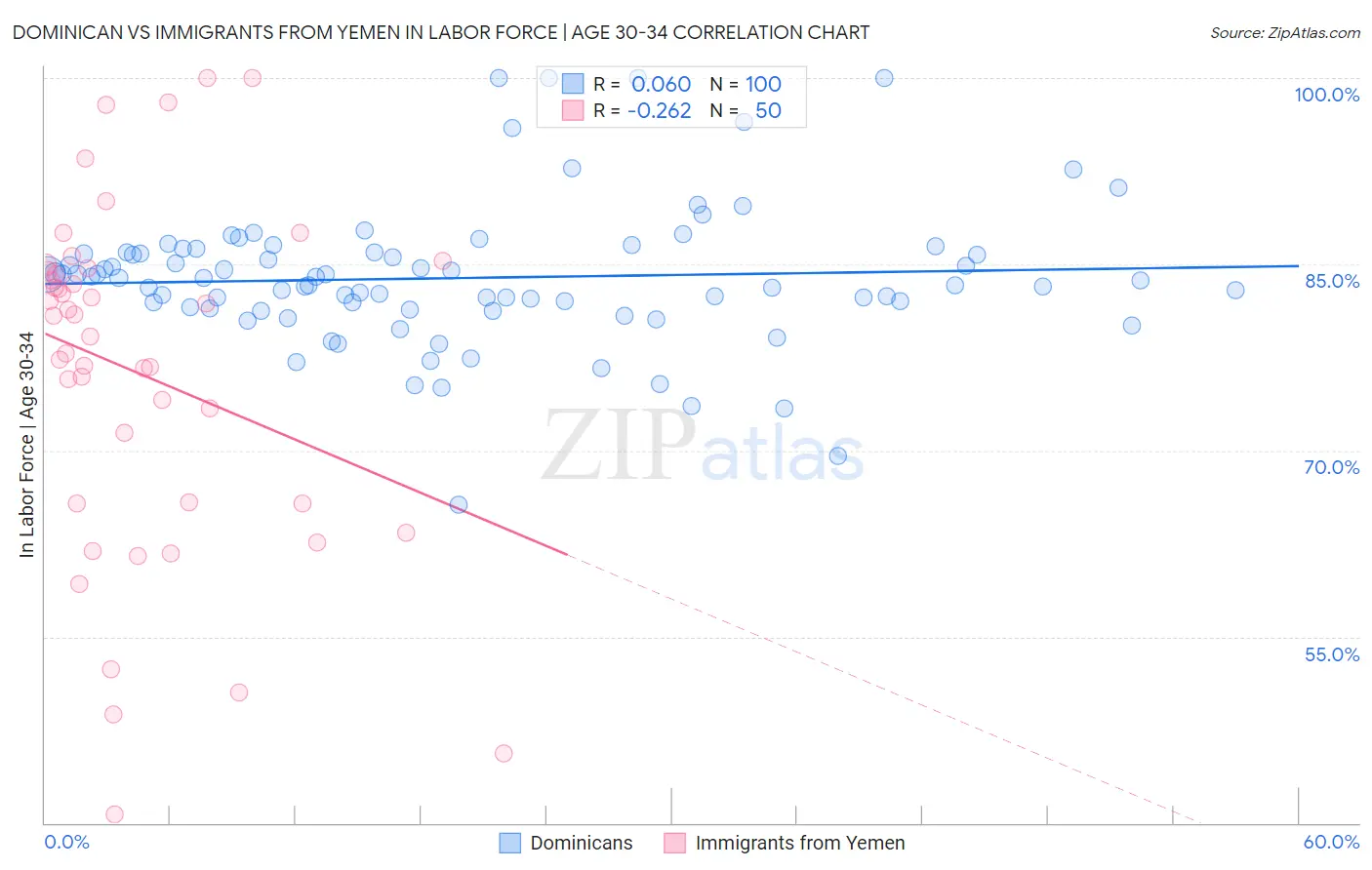 Dominican vs Immigrants from Yemen In Labor Force | Age 30-34